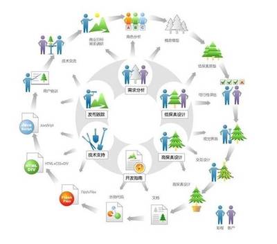 易辰科技 迭代式循環周期中的設計師參與環節